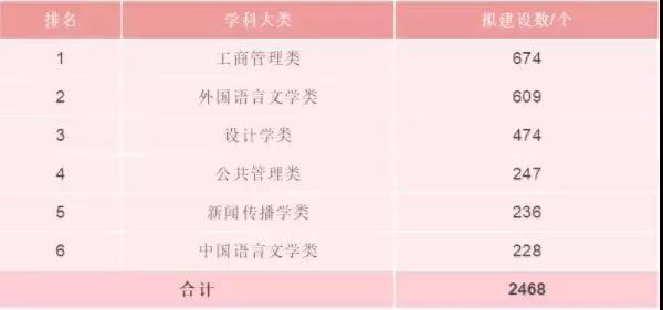 新工科、新醫(yī)科、新農(nóng)科、新文科，高中生和家長(zhǎng)必知！