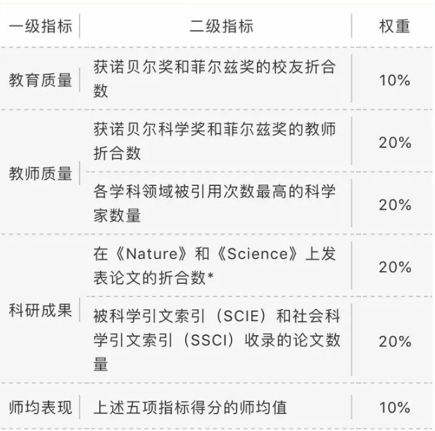 這么多留學排名，哪一個最有參考價值？